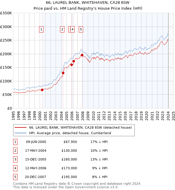 66, LAUREL BANK, WHITEHAVEN, CA28 6SW: Price paid vs HM Land Registry's House Price Index