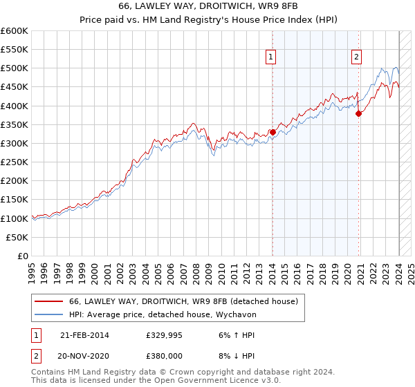 66, LAWLEY WAY, DROITWICH, WR9 8FB: Price paid vs HM Land Registry's House Price Index