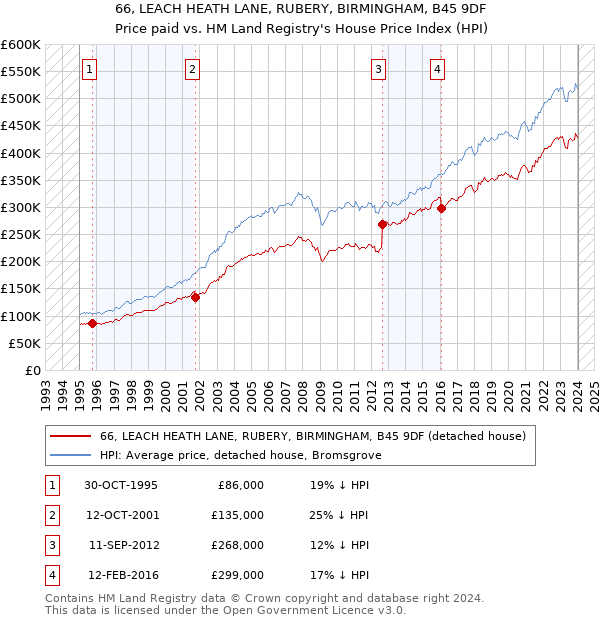 66, LEACH HEATH LANE, RUBERY, BIRMINGHAM, B45 9DF: Price paid vs HM Land Registry's House Price Index