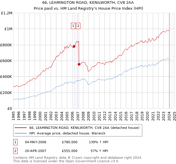 66, LEAMINGTON ROAD, KENILWORTH, CV8 2AA: Price paid vs HM Land Registry's House Price Index