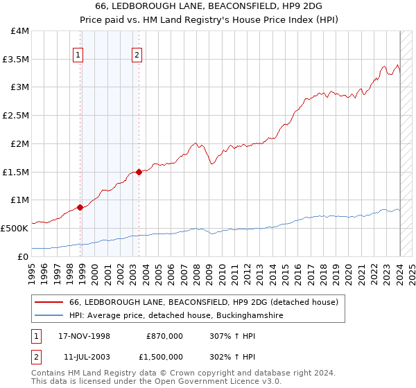 66, LEDBOROUGH LANE, BEACONSFIELD, HP9 2DG: Price paid vs HM Land Registry's House Price Index
