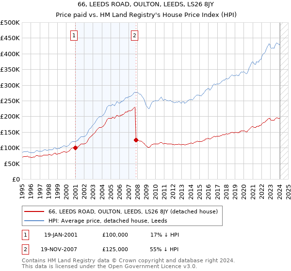66, LEEDS ROAD, OULTON, LEEDS, LS26 8JY: Price paid vs HM Land Registry's House Price Index