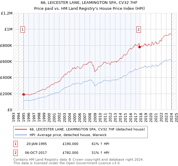 66, LEICESTER LANE, LEAMINGTON SPA, CV32 7HF: Price paid vs HM Land Registry's House Price Index