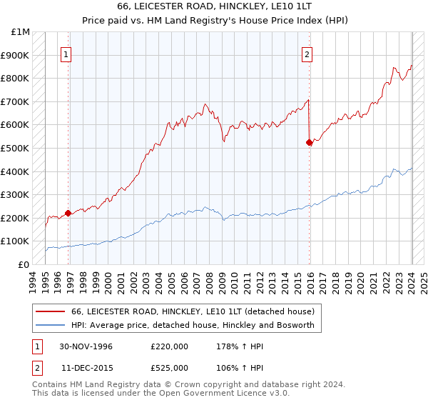 66, LEICESTER ROAD, HINCKLEY, LE10 1LT: Price paid vs HM Land Registry's House Price Index