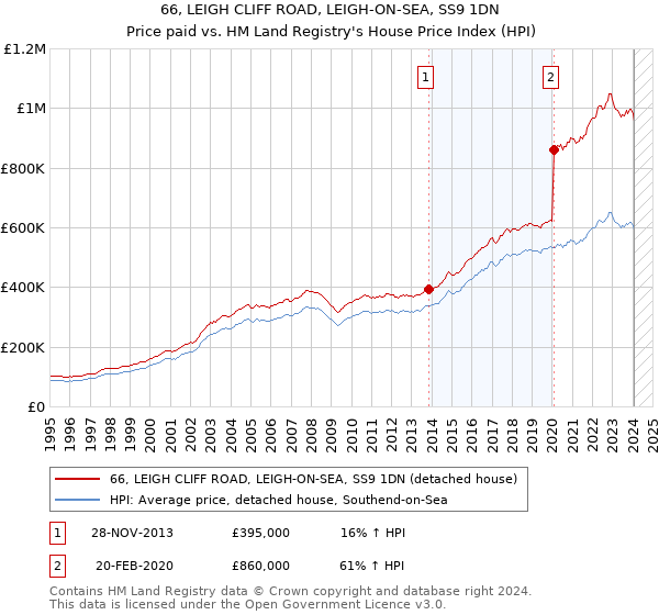 66, LEIGH CLIFF ROAD, LEIGH-ON-SEA, SS9 1DN: Price paid vs HM Land Registry's House Price Index