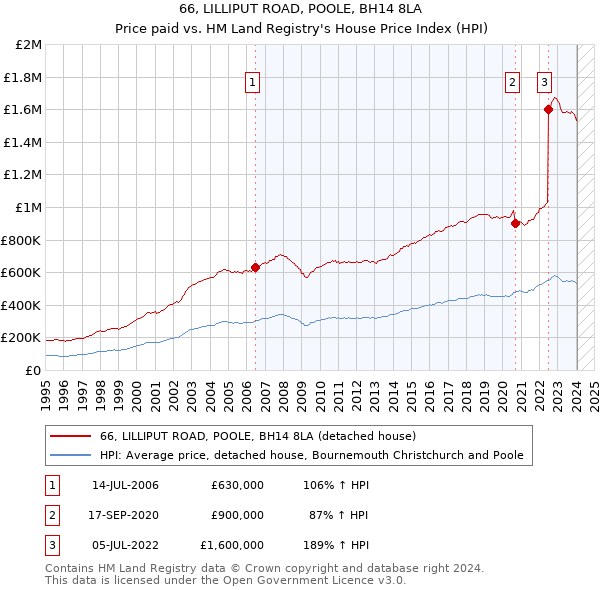 66, LILLIPUT ROAD, POOLE, BH14 8LA: Price paid vs HM Land Registry's House Price Index