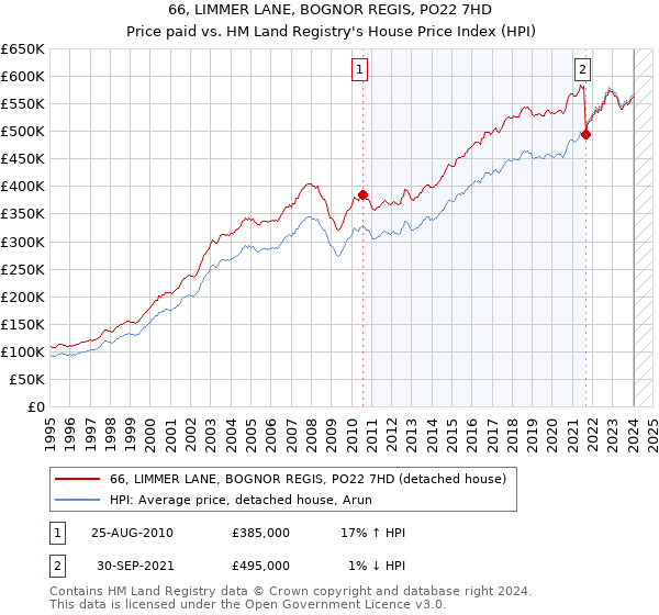 66, LIMMER LANE, BOGNOR REGIS, PO22 7HD: Price paid vs HM Land Registry's House Price Index