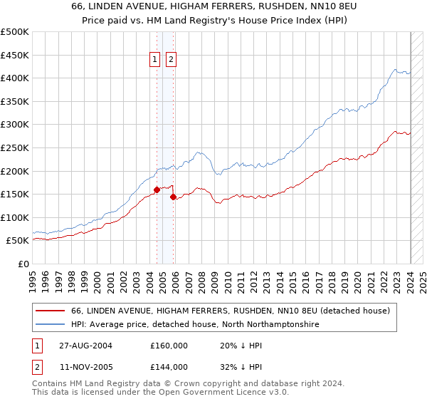 66, LINDEN AVENUE, HIGHAM FERRERS, RUSHDEN, NN10 8EU: Price paid vs HM Land Registry's House Price Index