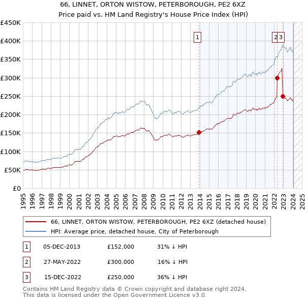 66, LINNET, ORTON WISTOW, PETERBOROUGH, PE2 6XZ: Price paid vs HM Land Registry's House Price Index