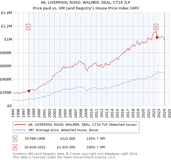 66, LIVERPOOL ROAD, WALMER, DEAL, CT14 7LP: Price paid vs HM Land Registry's House Price Index