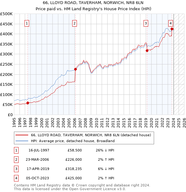 66, LLOYD ROAD, TAVERHAM, NORWICH, NR8 6LN: Price paid vs HM Land Registry's House Price Index