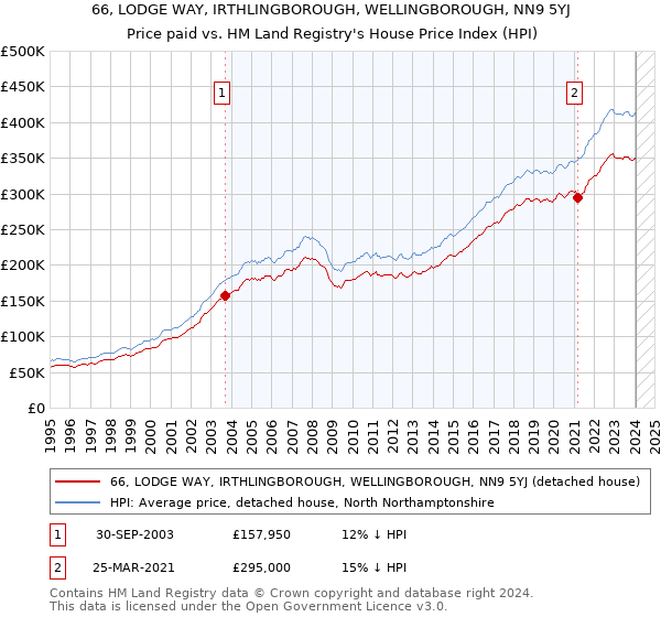 66, LODGE WAY, IRTHLINGBOROUGH, WELLINGBOROUGH, NN9 5YJ: Price paid vs HM Land Registry's House Price Index