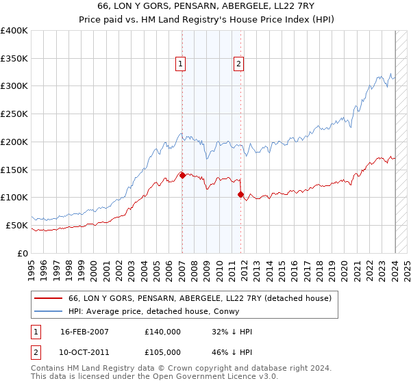 66, LON Y GORS, PENSARN, ABERGELE, LL22 7RY: Price paid vs HM Land Registry's House Price Index