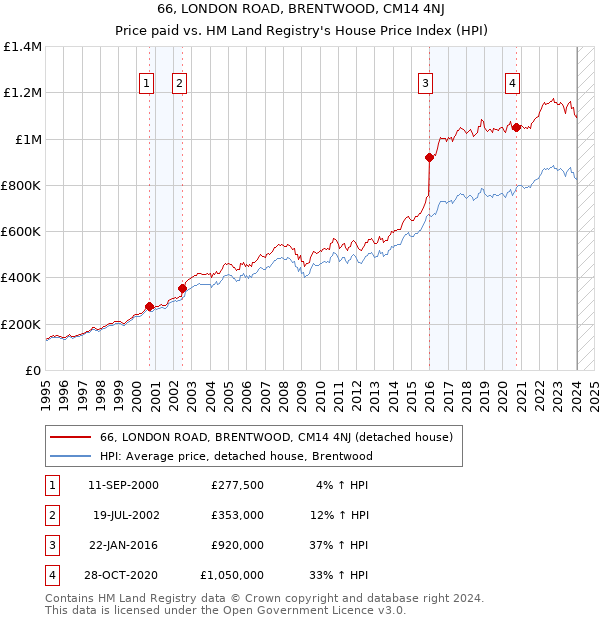 66, LONDON ROAD, BRENTWOOD, CM14 4NJ: Price paid vs HM Land Registry's House Price Index