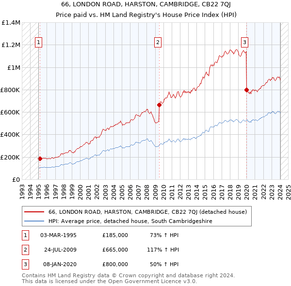 66, LONDON ROAD, HARSTON, CAMBRIDGE, CB22 7QJ: Price paid vs HM Land Registry's House Price Index
