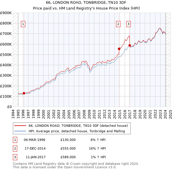 66, LONDON ROAD, TONBRIDGE, TN10 3DF: Price paid vs HM Land Registry's House Price Index