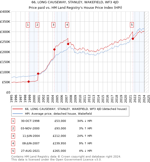 66, LONG CAUSEWAY, STANLEY, WAKEFIELD, WF3 4JD: Price paid vs HM Land Registry's House Price Index