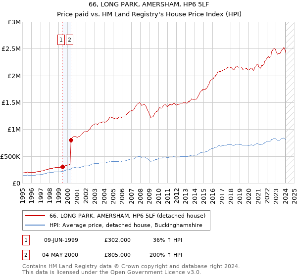 66, LONG PARK, AMERSHAM, HP6 5LF: Price paid vs HM Land Registry's House Price Index