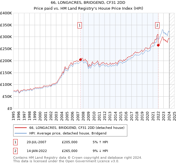 66, LONGACRES, BRIDGEND, CF31 2DD: Price paid vs HM Land Registry's House Price Index