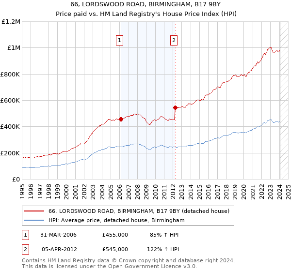 66, LORDSWOOD ROAD, BIRMINGHAM, B17 9BY: Price paid vs HM Land Registry's House Price Index