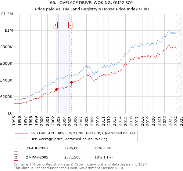 66, LOVELACE DRIVE, WOKING, GU22 8QY: Price paid vs HM Land Registry's House Price Index