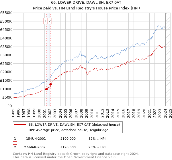 66, LOWER DRIVE, DAWLISH, EX7 0AT: Price paid vs HM Land Registry's House Price Index