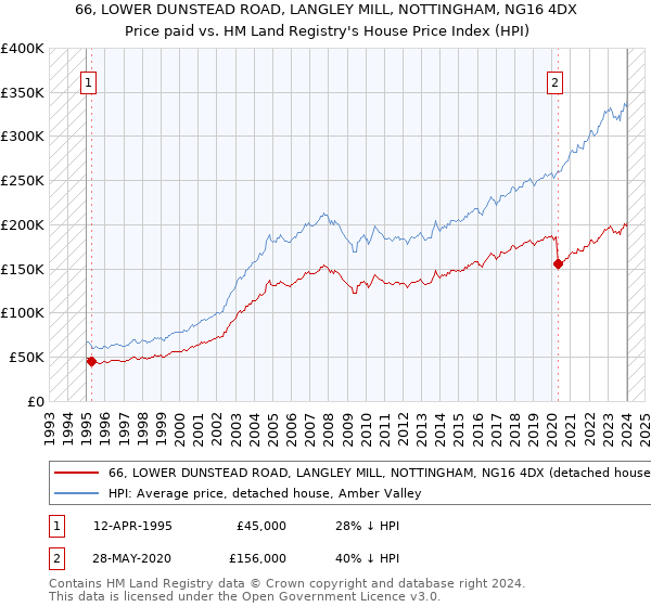 66, LOWER DUNSTEAD ROAD, LANGLEY MILL, NOTTINGHAM, NG16 4DX: Price paid vs HM Land Registry's House Price Index