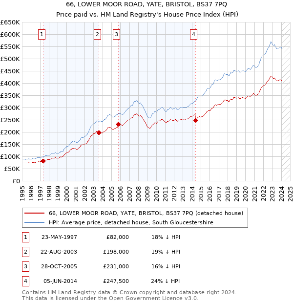 66, LOWER MOOR ROAD, YATE, BRISTOL, BS37 7PQ: Price paid vs HM Land Registry's House Price Index
