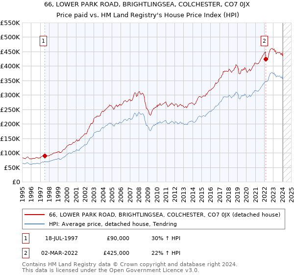 66, LOWER PARK ROAD, BRIGHTLINGSEA, COLCHESTER, CO7 0JX: Price paid vs HM Land Registry's House Price Index