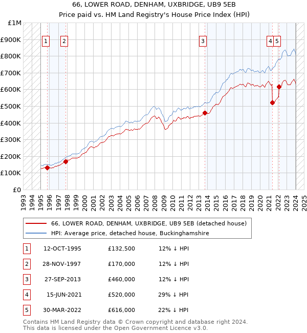 66, LOWER ROAD, DENHAM, UXBRIDGE, UB9 5EB: Price paid vs HM Land Registry's House Price Index