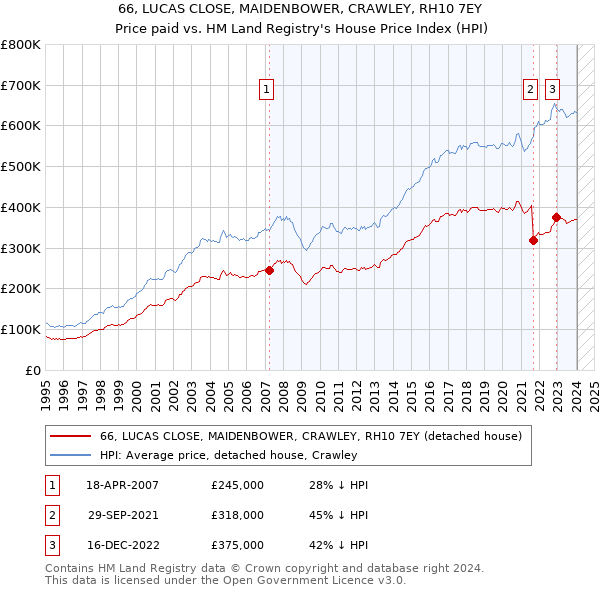 66, LUCAS CLOSE, MAIDENBOWER, CRAWLEY, RH10 7EY: Price paid vs HM Land Registry's House Price Index
