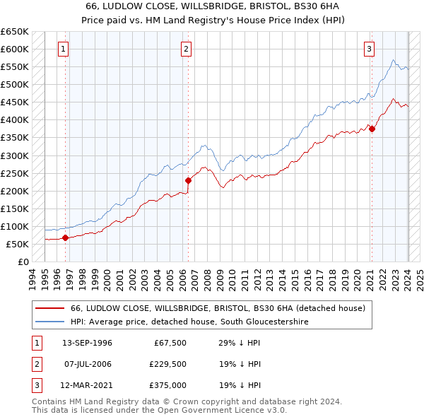 66, LUDLOW CLOSE, WILLSBRIDGE, BRISTOL, BS30 6HA: Price paid vs HM Land Registry's House Price Index