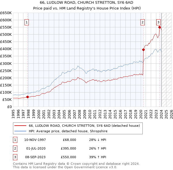 66, LUDLOW ROAD, CHURCH STRETTON, SY6 6AD: Price paid vs HM Land Registry's House Price Index