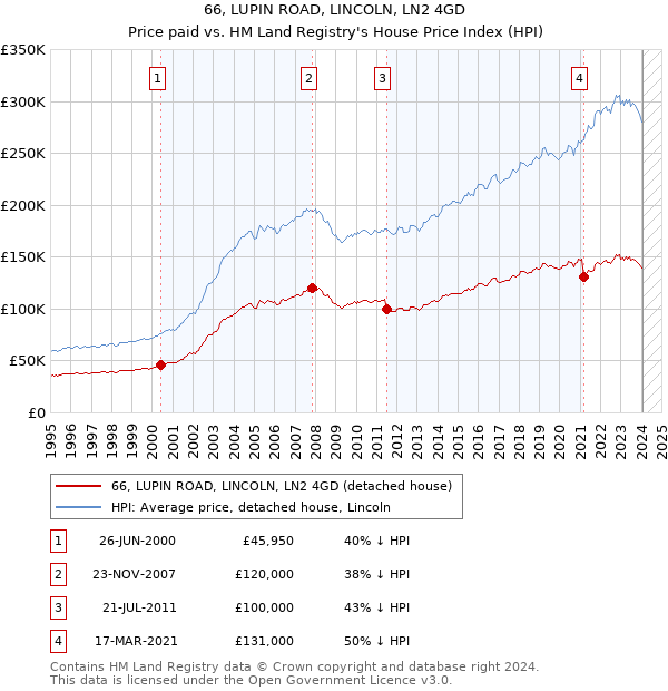 66, LUPIN ROAD, LINCOLN, LN2 4GD: Price paid vs HM Land Registry's House Price Index