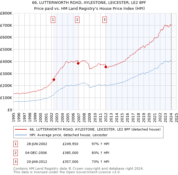 66, LUTTERWORTH ROAD, AYLESTONE, LEICESTER, LE2 8PF: Price paid vs HM Land Registry's House Price Index