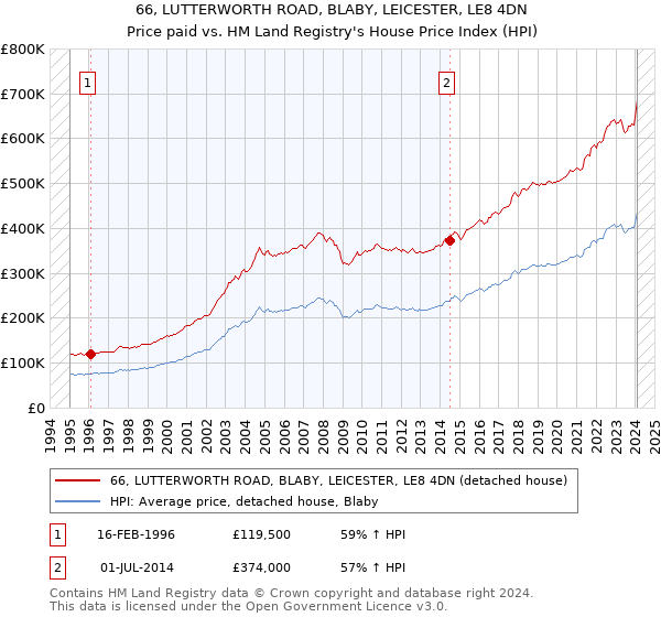 66, LUTTERWORTH ROAD, BLABY, LEICESTER, LE8 4DN: Price paid vs HM Land Registry's House Price Index