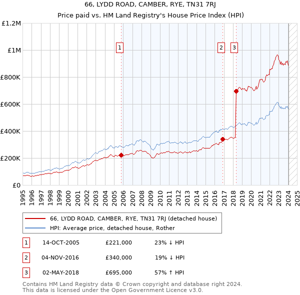 66, LYDD ROAD, CAMBER, RYE, TN31 7RJ: Price paid vs HM Land Registry's House Price Index