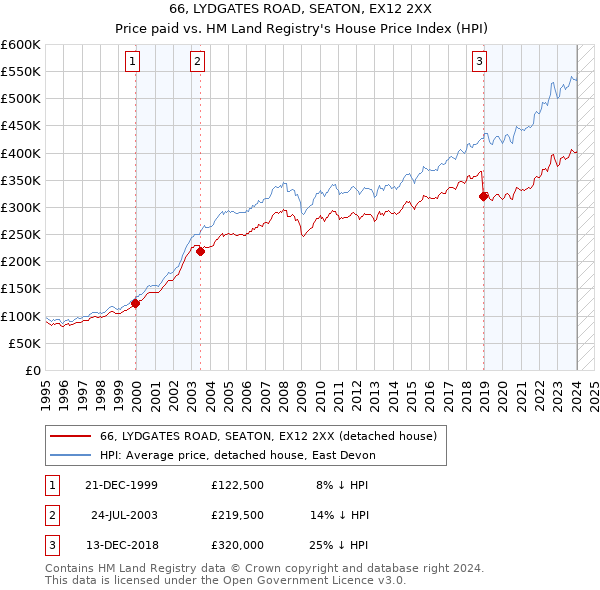 66, LYDGATES ROAD, SEATON, EX12 2XX: Price paid vs HM Land Registry's House Price Index