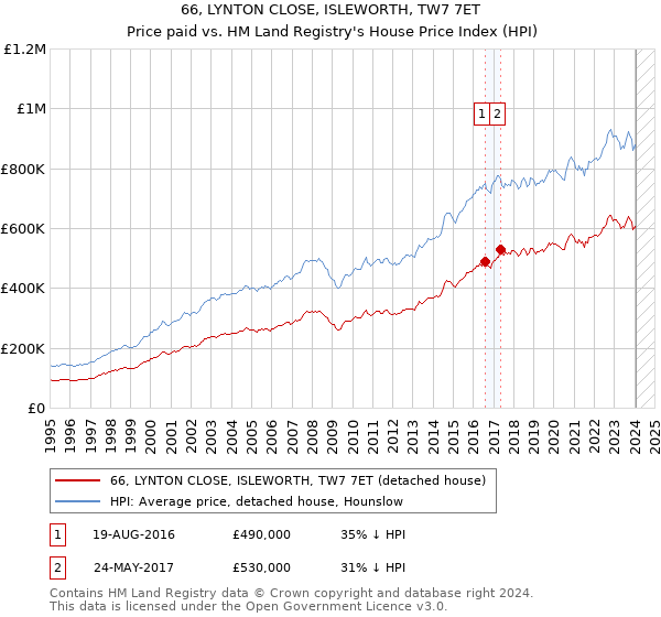 66, LYNTON CLOSE, ISLEWORTH, TW7 7ET: Price paid vs HM Land Registry's House Price Index