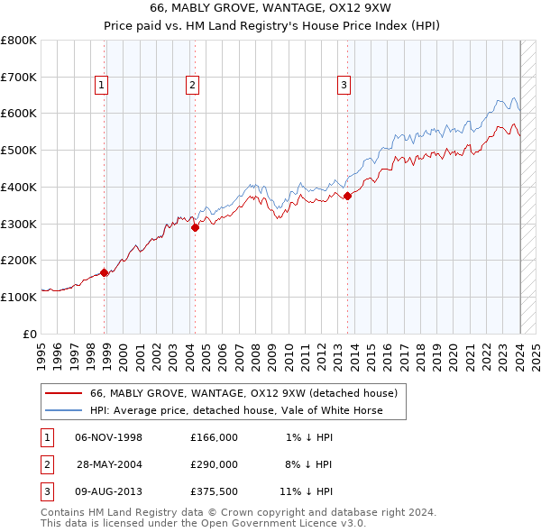 66, MABLY GROVE, WANTAGE, OX12 9XW: Price paid vs HM Land Registry's House Price Index