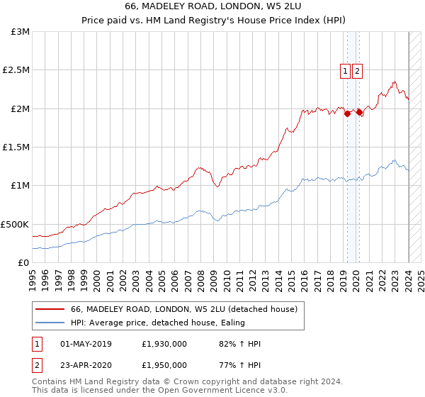 66, MADELEY ROAD, LONDON, W5 2LU: Price paid vs HM Land Registry's House Price Index