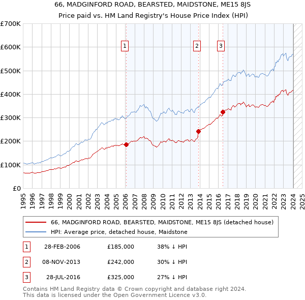 66, MADGINFORD ROAD, BEARSTED, MAIDSTONE, ME15 8JS: Price paid vs HM Land Registry's House Price Index