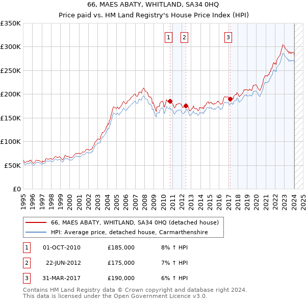 66, MAES ABATY, WHITLAND, SA34 0HQ: Price paid vs HM Land Registry's House Price Index