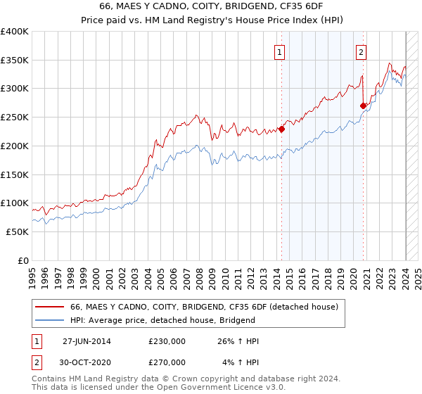 66, MAES Y CADNO, COITY, BRIDGEND, CF35 6DF: Price paid vs HM Land Registry's House Price Index