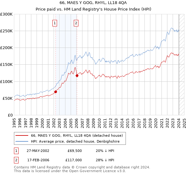 66, MAES Y GOG, RHYL, LL18 4QA: Price paid vs HM Land Registry's House Price Index