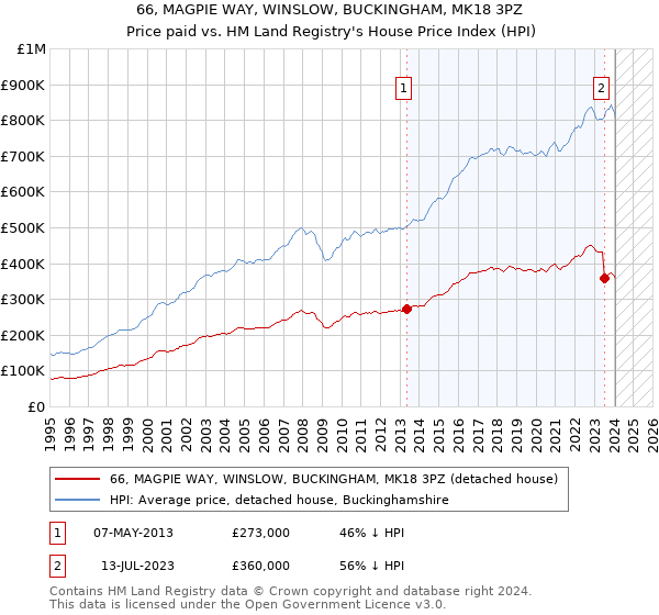 66, MAGPIE WAY, WINSLOW, BUCKINGHAM, MK18 3PZ: Price paid vs HM Land Registry's House Price Index