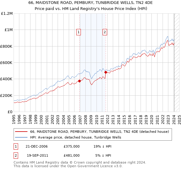 66, MAIDSTONE ROAD, PEMBURY, TUNBRIDGE WELLS, TN2 4DE: Price paid vs HM Land Registry's House Price Index