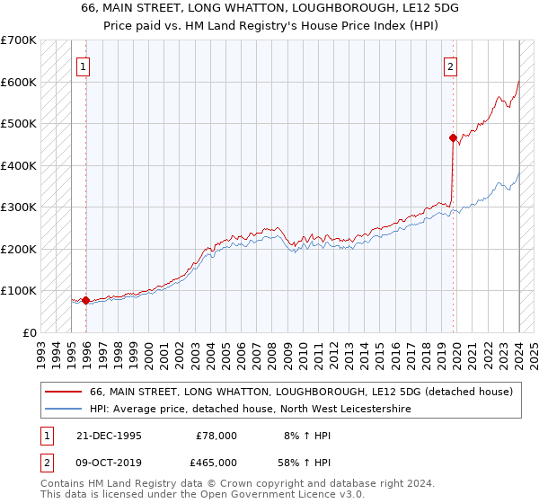 66, MAIN STREET, LONG WHATTON, LOUGHBOROUGH, LE12 5DG: Price paid vs HM Land Registry's House Price Index