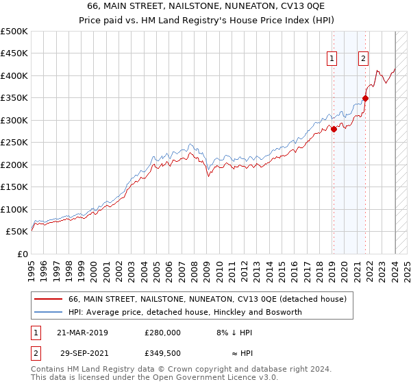 66, MAIN STREET, NAILSTONE, NUNEATON, CV13 0QE: Price paid vs HM Land Registry's House Price Index