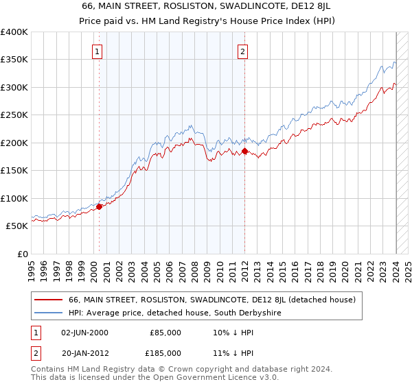 66, MAIN STREET, ROSLISTON, SWADLINCOTE, DE12 8JL: Price paid vs HM Land Registry's House Price Index